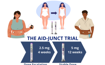 AID-JUNCT study: GIP/GLP-1RA as Adjunctive to Automated Insulin Delivery