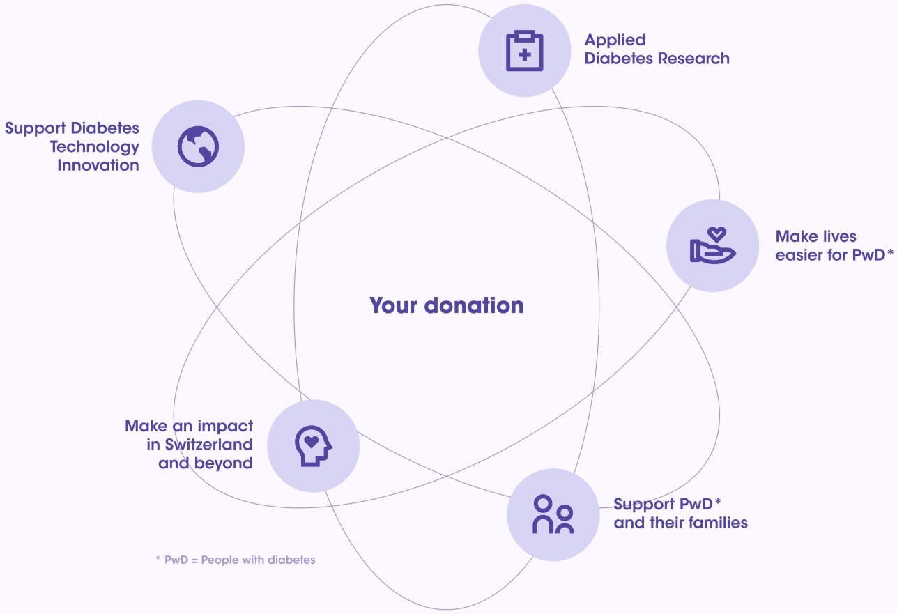 Various donation benefits inside a graphic