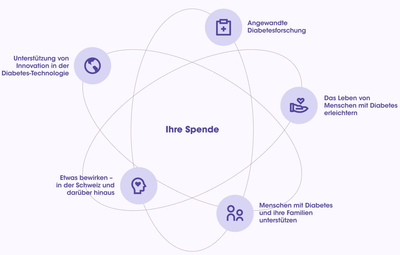 Verschiedene Spendenleistungen innerhalb einer Grafik